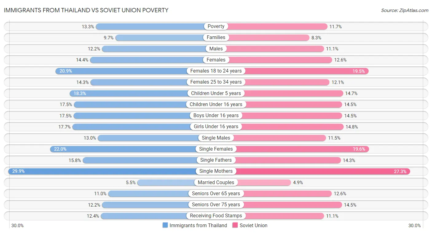 Immigrants from Thailand vs Soviet Union Poverty