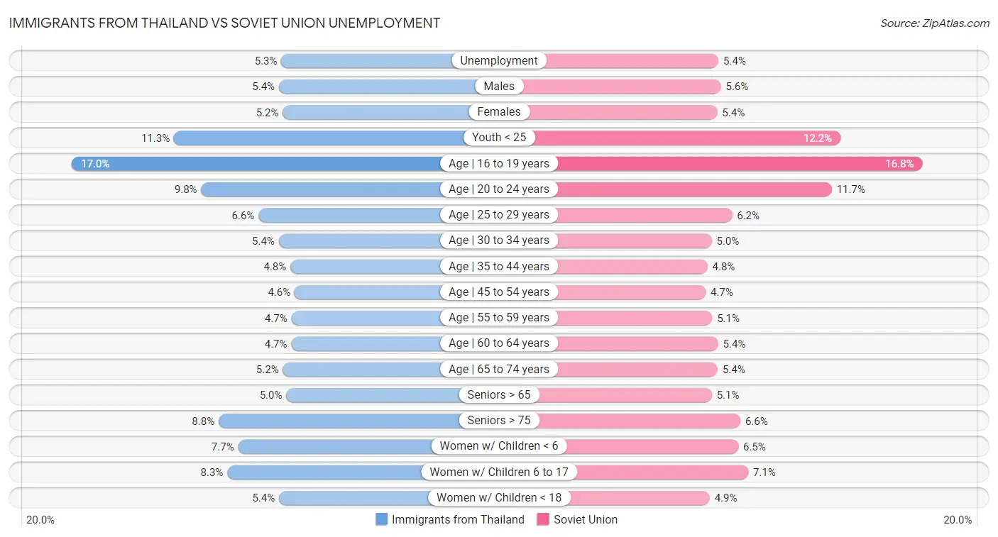 Immigrants from Thailand vs Soviet Union Unemployment
