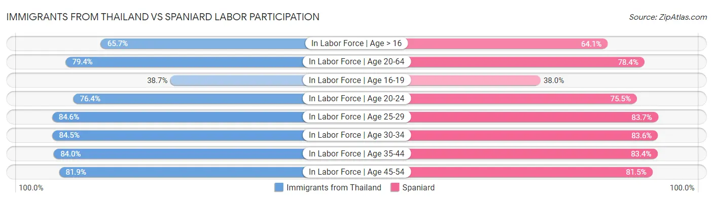 Immigrants from Thailand vs Spaniard Labor Participation