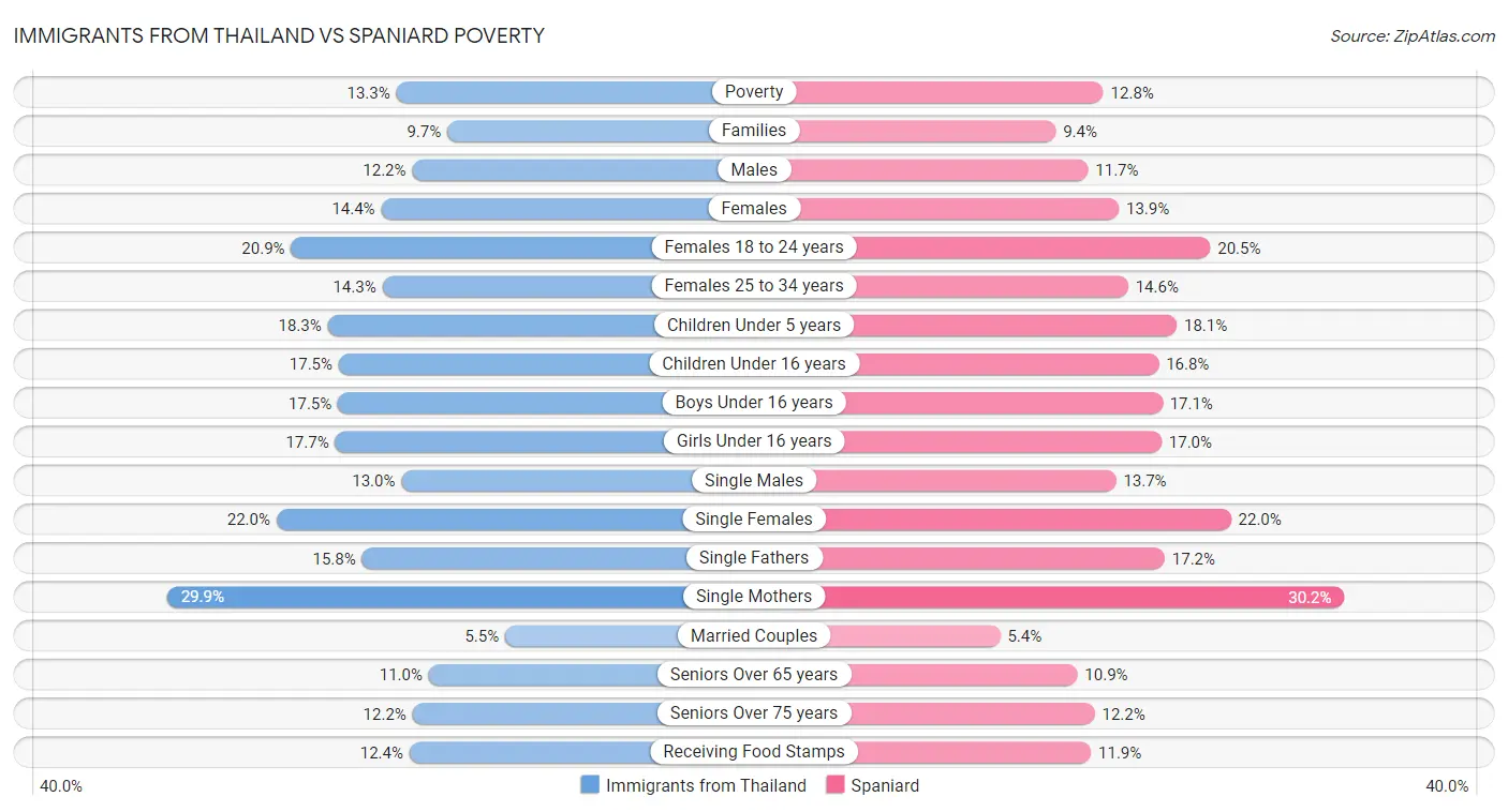 Immigrants from Thailand vs Spaniard Poverty