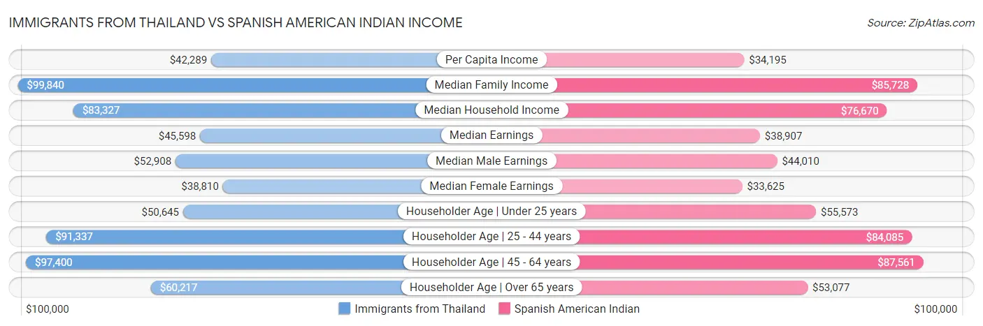 Immigrants from Thailand vs Spanish American Indian Income