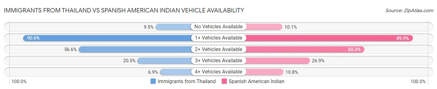 Immigrants from Thailand vs Spanish American Indian Vehicle Availability