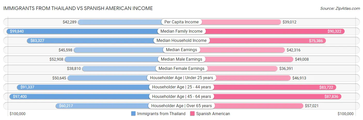 Immigrants from Thailand vs Spanish American Income