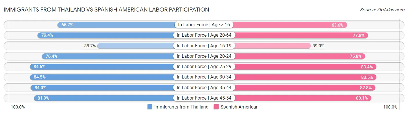 Immigrants from Thailand vs Spanish American Labor Participation