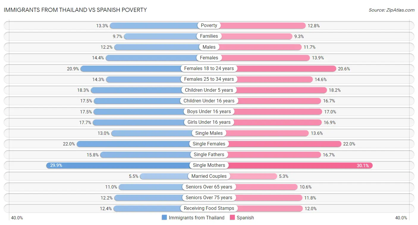 Immigrants from Thailand vs Spanish Poverty