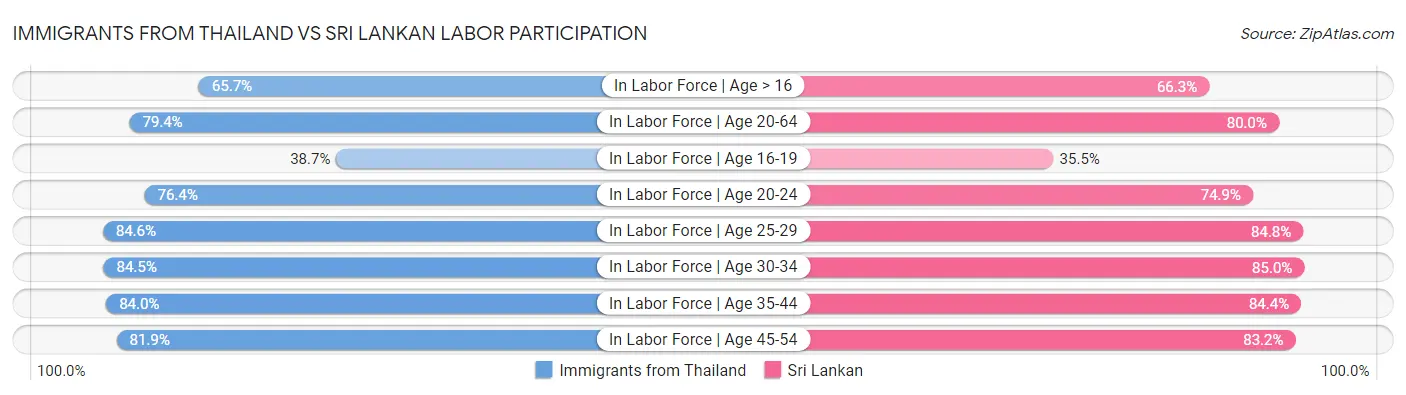 Immigrants from Thailand vs Sri Lankan Labor Participation