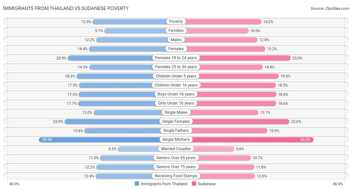 Immigrants from Thailand vs Sudanese Poverty