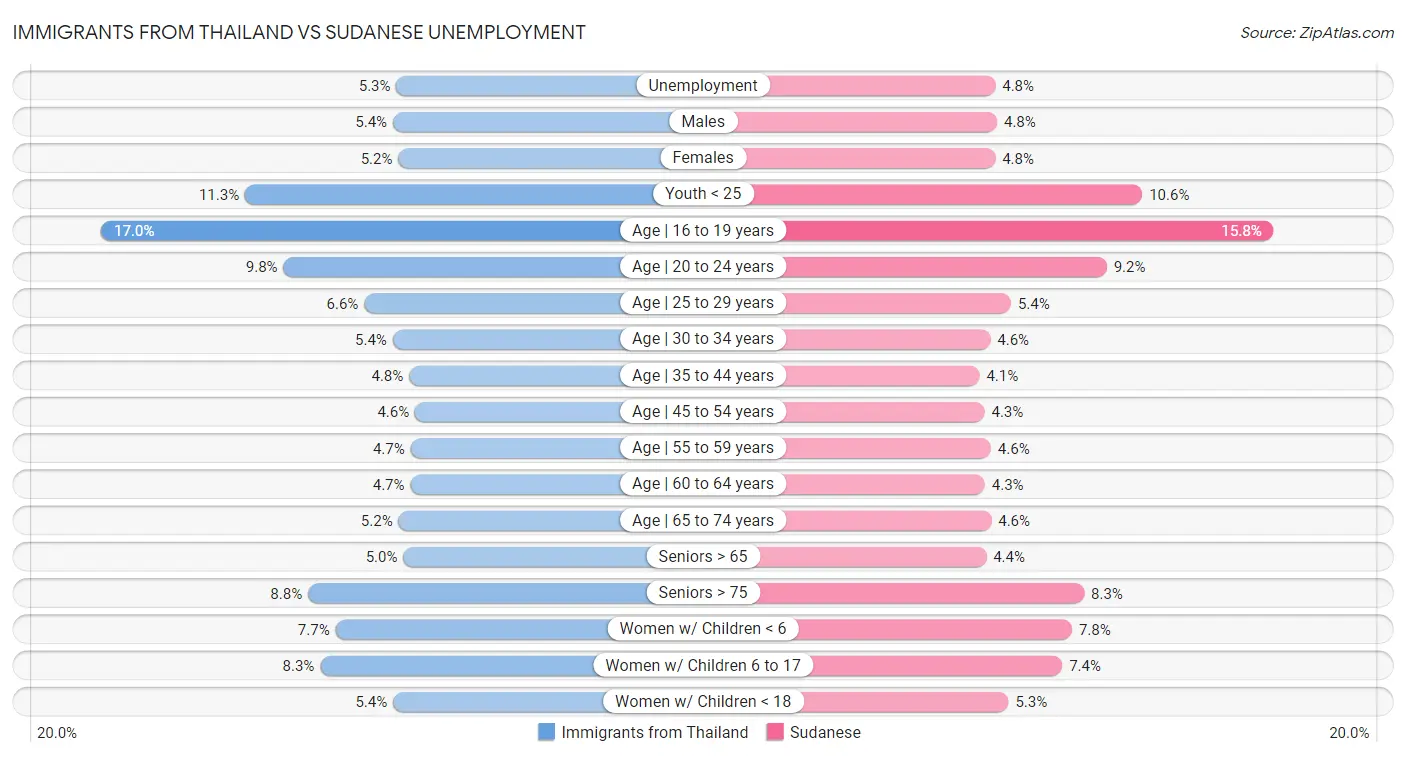 Immigrants from Thailand vs Sudanese Unemployment