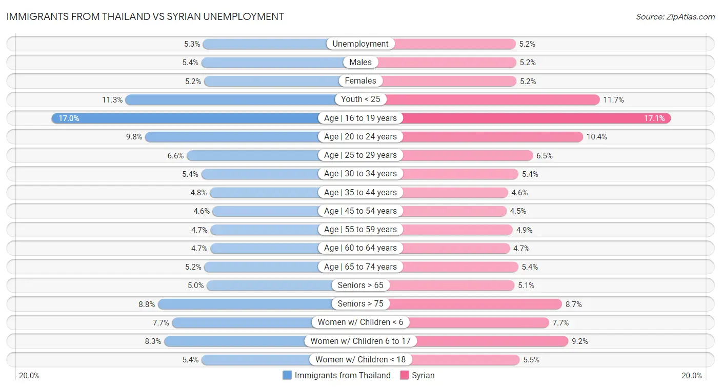 Immigrants from Thailand vs Syrian Unemployment