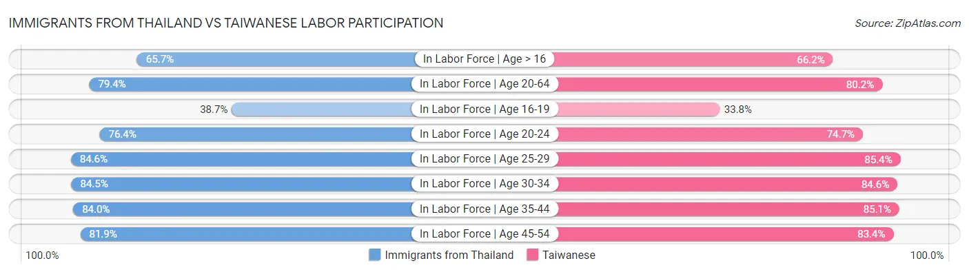 Immigrants from Thailand vs Taiwanese Labor Participation