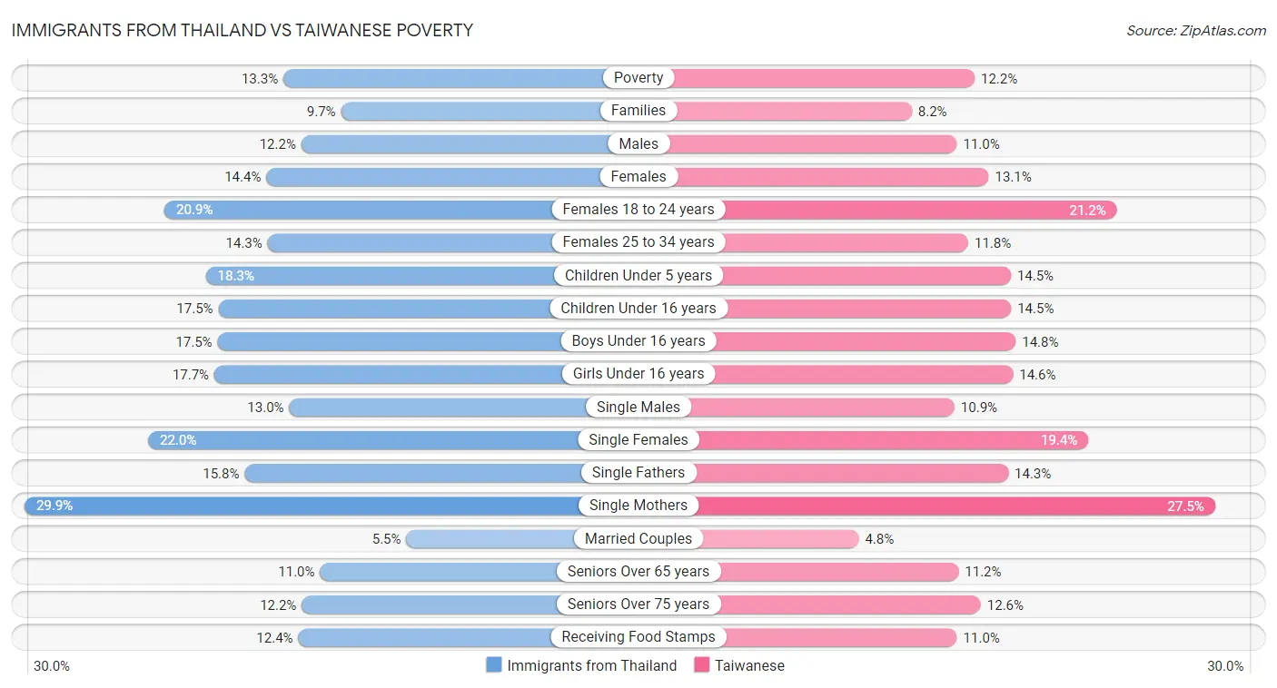 Immigrants from Thailand vs Taiwanese Poverty