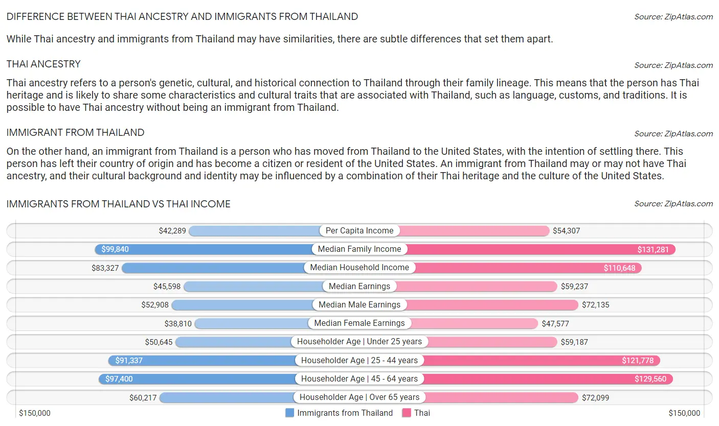 Immigrants from Thailand vs Thai Income