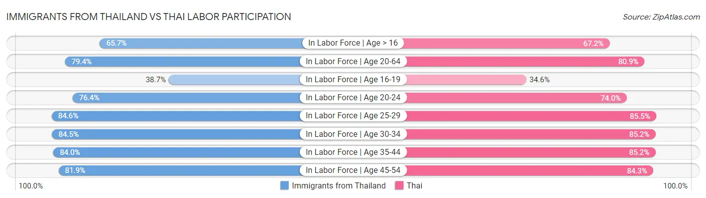 Immigrants from Thailand vs Thai Labor Participation