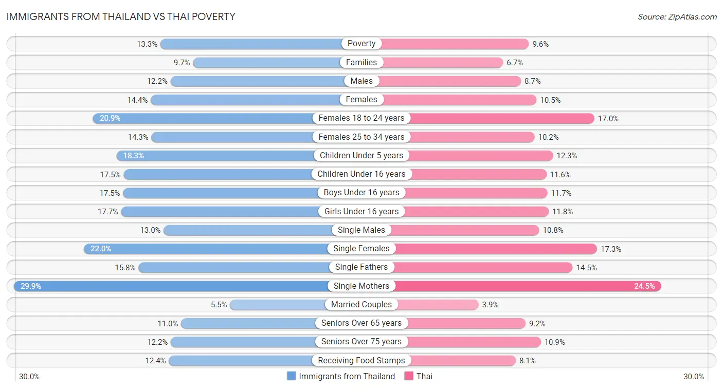 Immigrants from Thailand vs Thai Poverty
