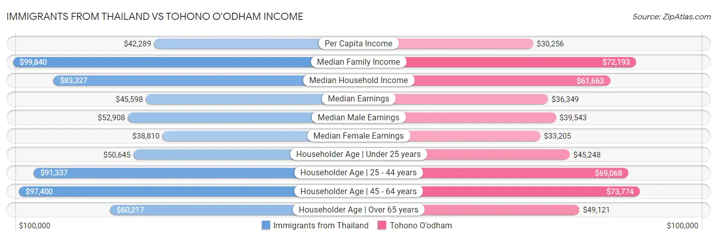 Immigrants from Thailand vs Tohono O'odham Income