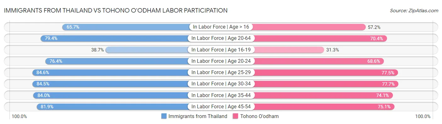 Immigrants from Thailand vs Tohono O'odham Labor Participation