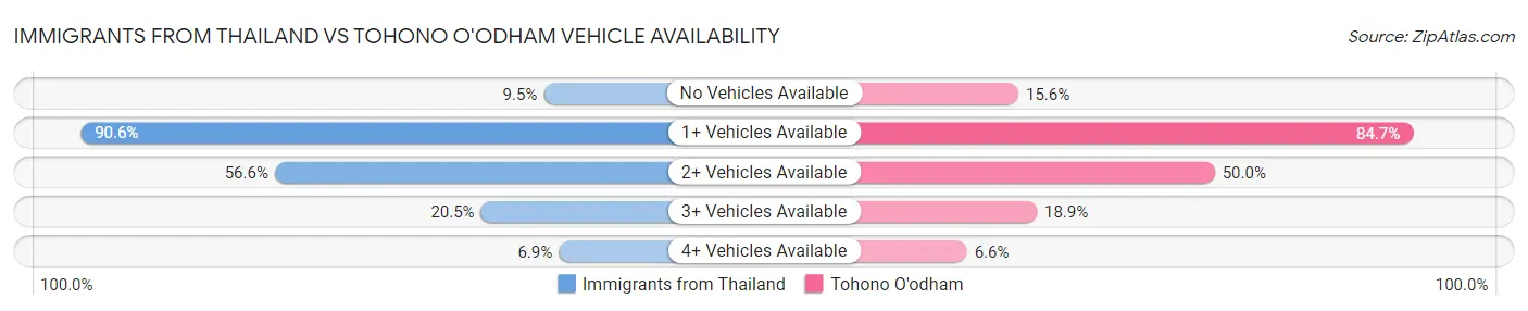 Immigrants from Thailand vs Tohono O'odham Vehicle Availability