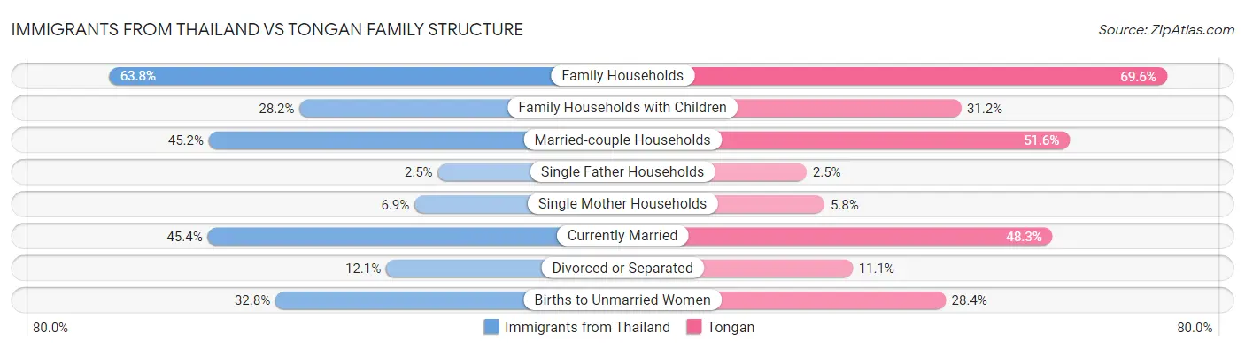 Immigrants from Thailand vs Tongan Family Structure