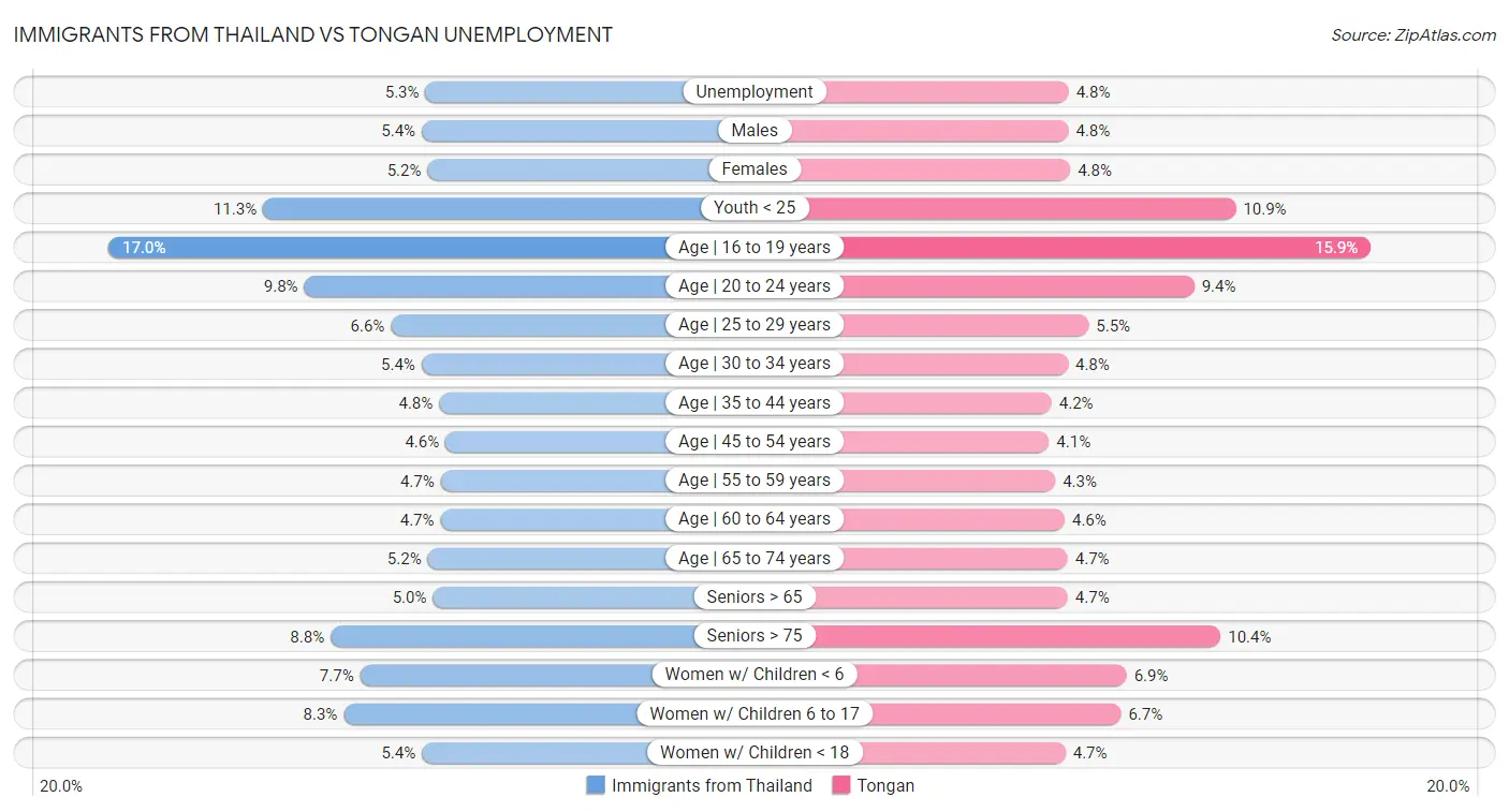 Immigrants from Thailand vs Tongan Unemployment