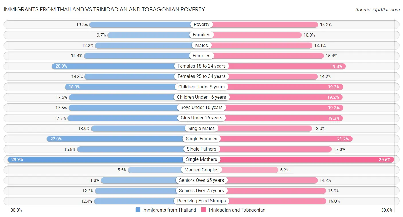 Immigrants from Thailand vs Trinidadian and Tobagonian Poverty