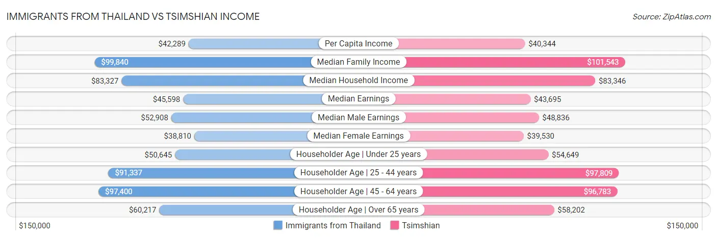 Immigrants from Thailand vs Tsimshian Income