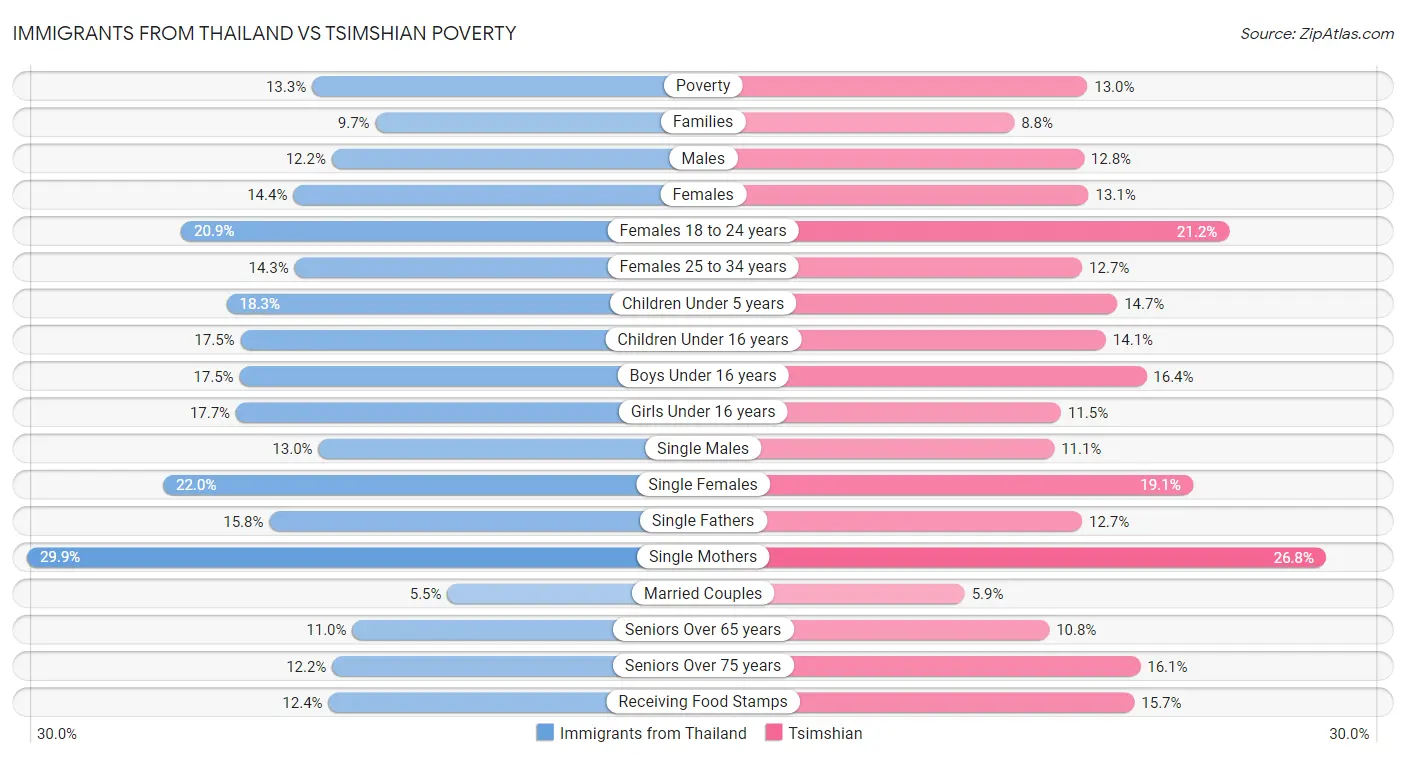 Immigrants from Thailand vs Tsimshian Poverty