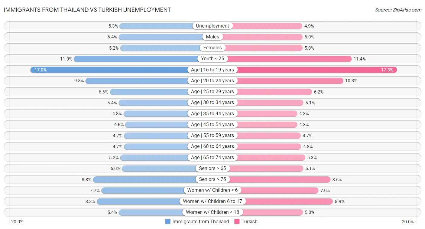 Immigrants from Thailand vs Turkish Unemployment