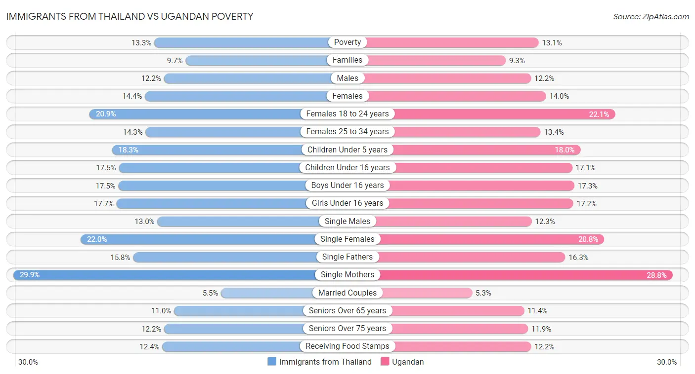 Immigrants from Thailand vs Ugandan Poverty