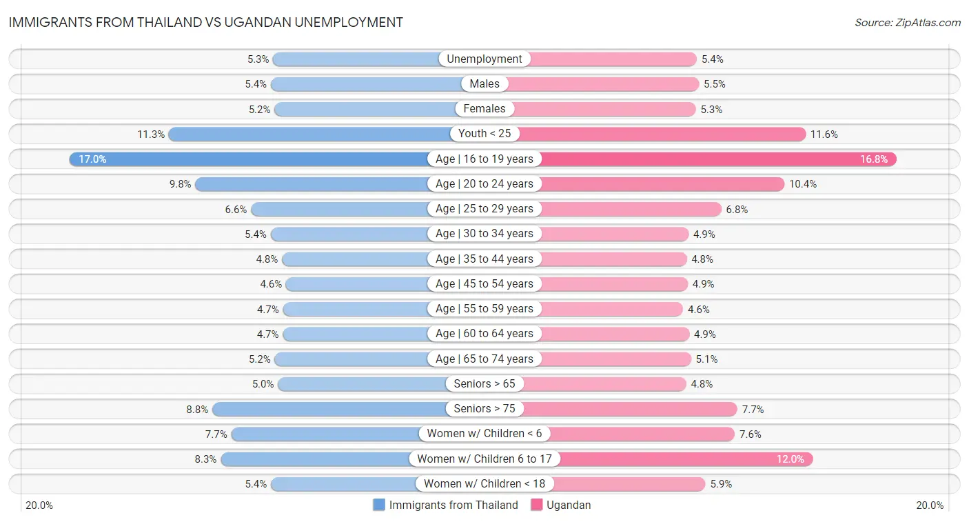 Immigrants from Thailand vs Ugandan Unemployment
