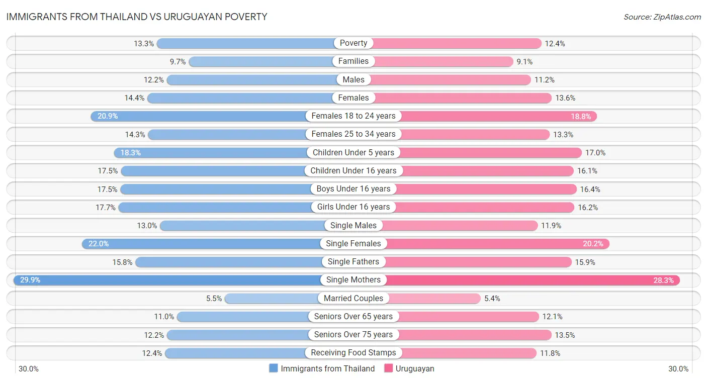 Immigrants from Thailand vs Uruguayan Poverty