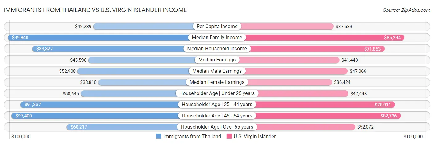 Immigrants from Thailand vs U.S. Virgin Islander Income