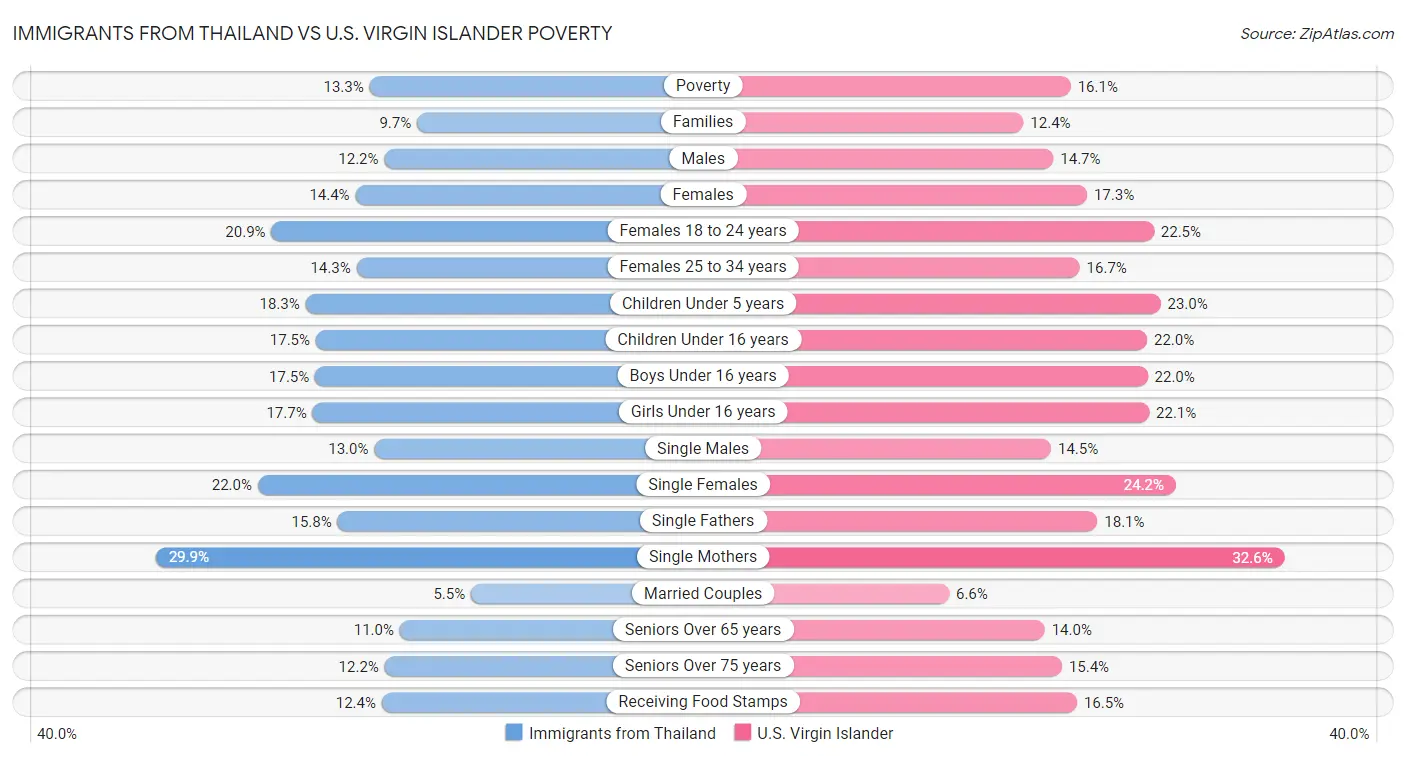Immigrants from Thailand vs U.S. Virgin Islander Poverty