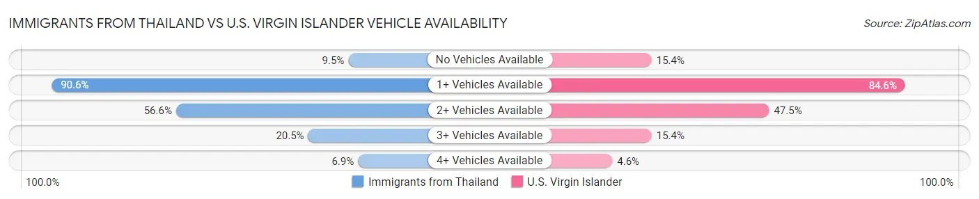 Immigrants from Thailand vs U.S. Virgin Islander Vehicle Availability