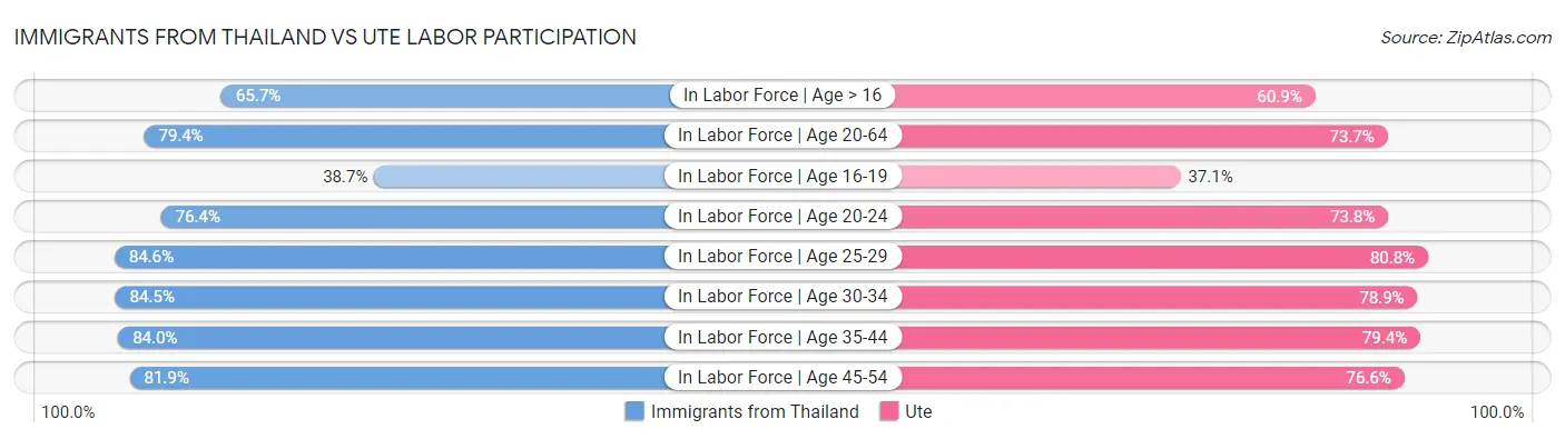 Immigrants from Thailand vs Ute Labor Participation
