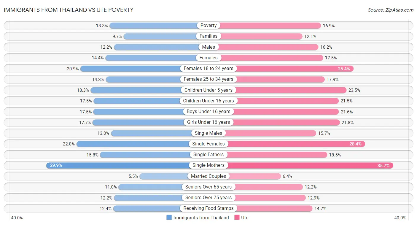 Immigrants from Thailand vs Ute Poverty