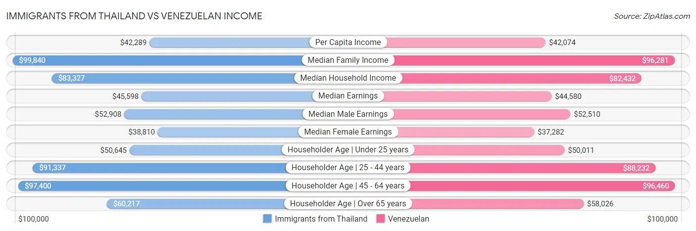 Immigrants from Thailand vs Venezuelan Income