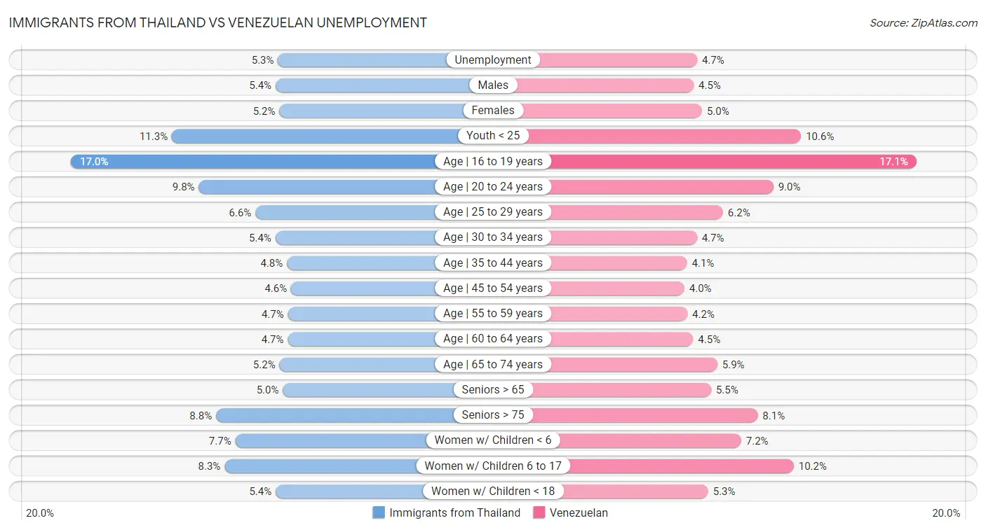 Immigrants from Thailand vs Venezuelan Unemployment