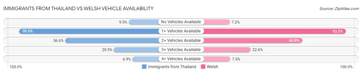 Immigrants from Thailand vs Welsh Vehicle Availability