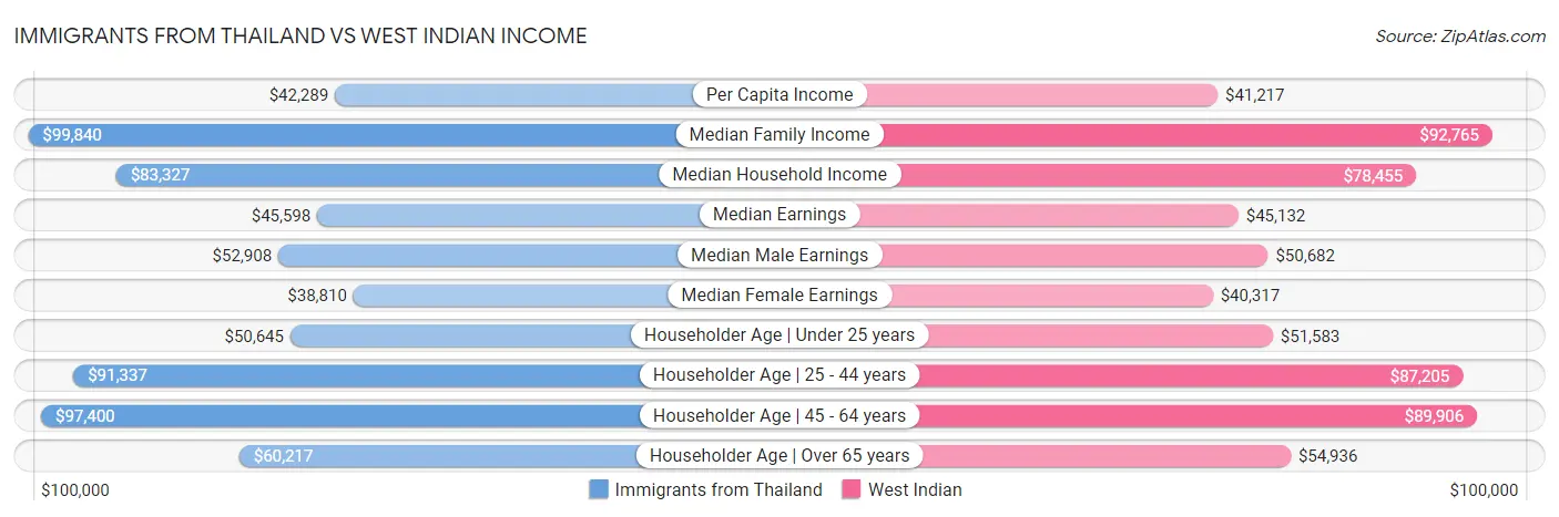 Immigrants from Thailand vs West Indian Income