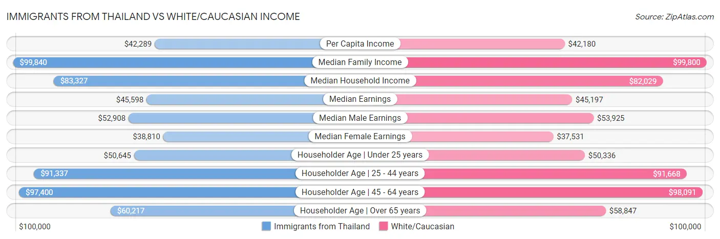 Immigrants from Thailand vs White/Caucasian Income