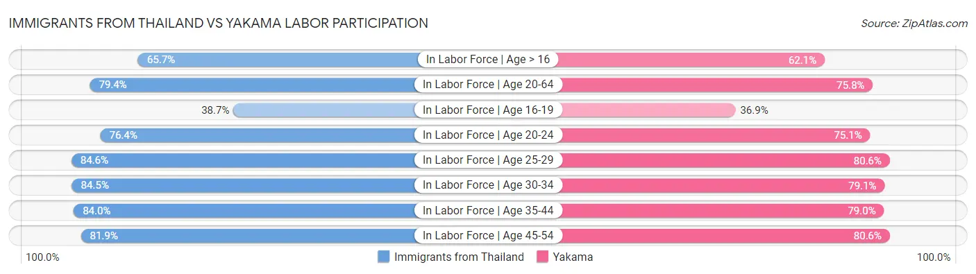 Immigrants from Thailand vs Yakama Labor Participation