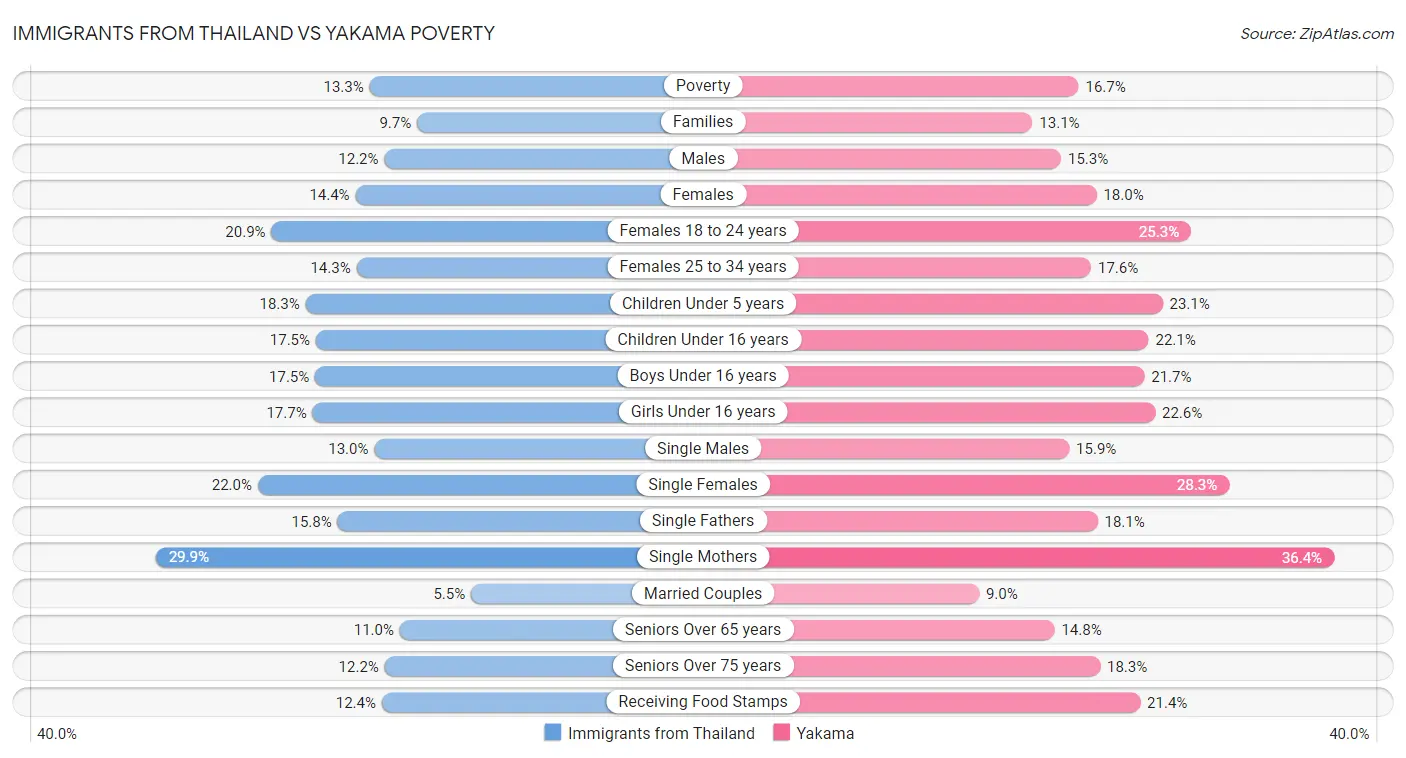 Immigrants from Thailand vs Yakama Poverty