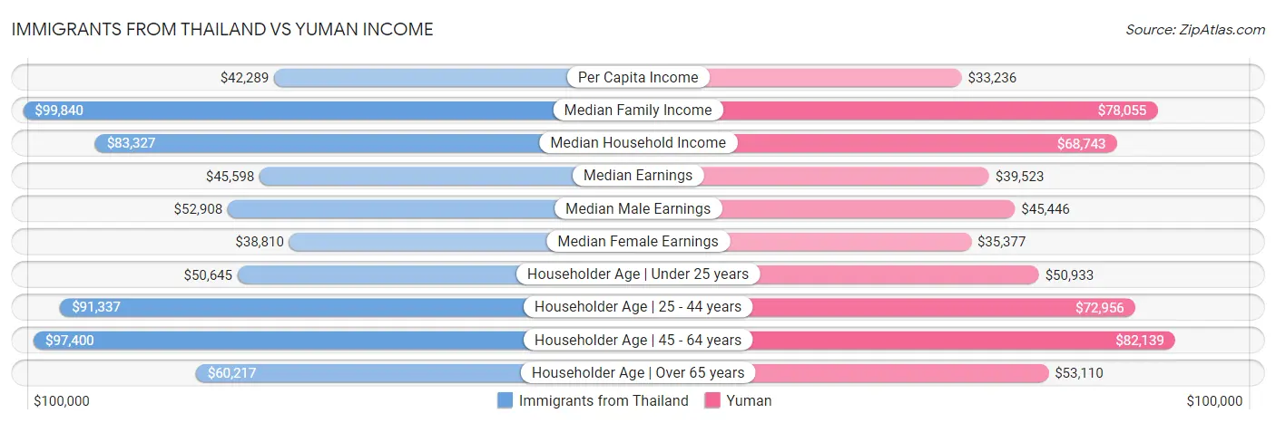 Immigrants from Thailand vs Yuman Income