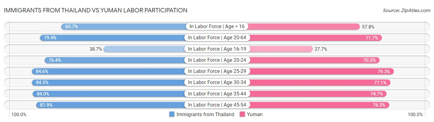 Immigrants from Thailand vs Yuman Labor Participation