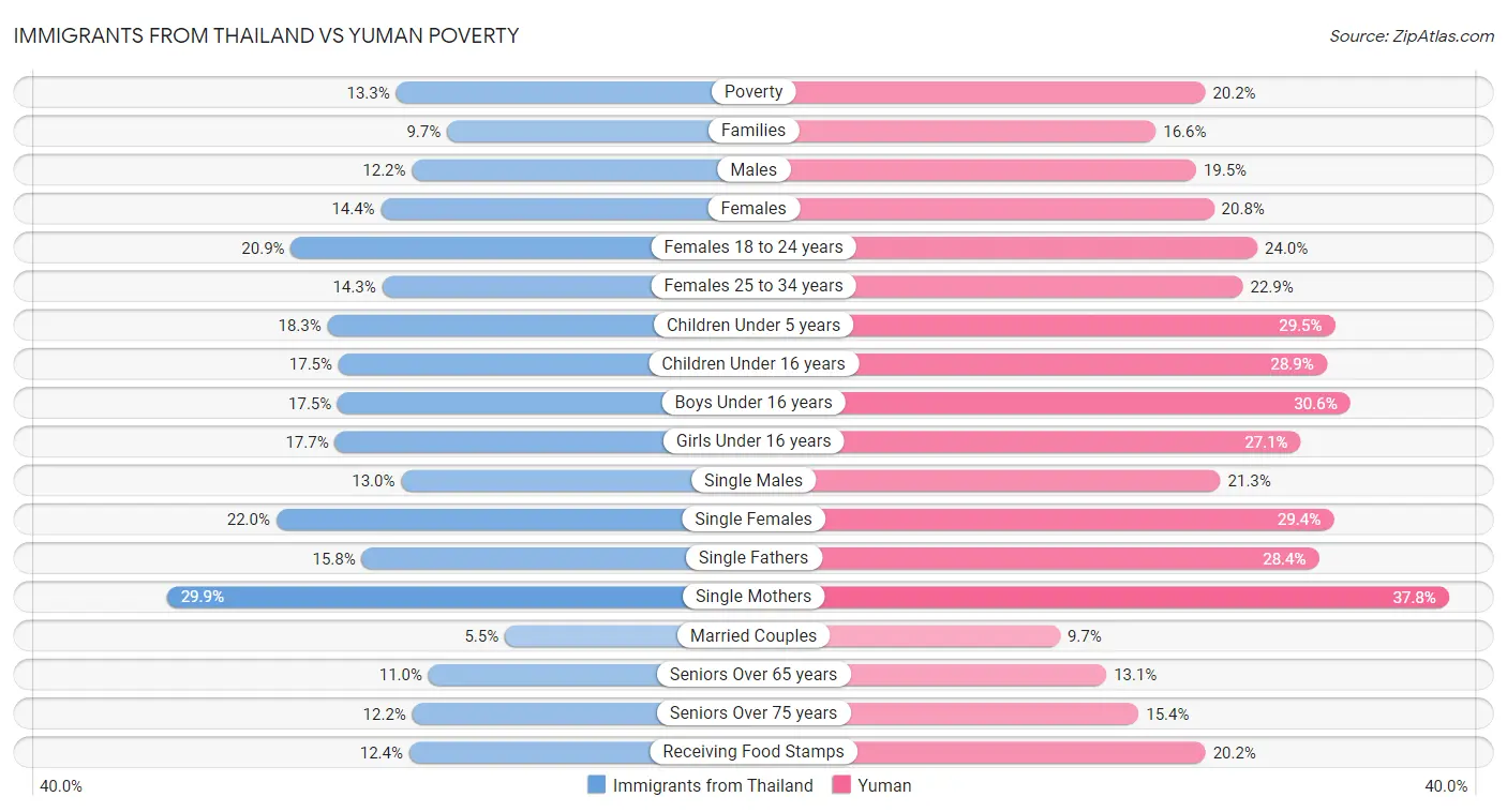 Immigrants from Thailand vs Yuman Poverty