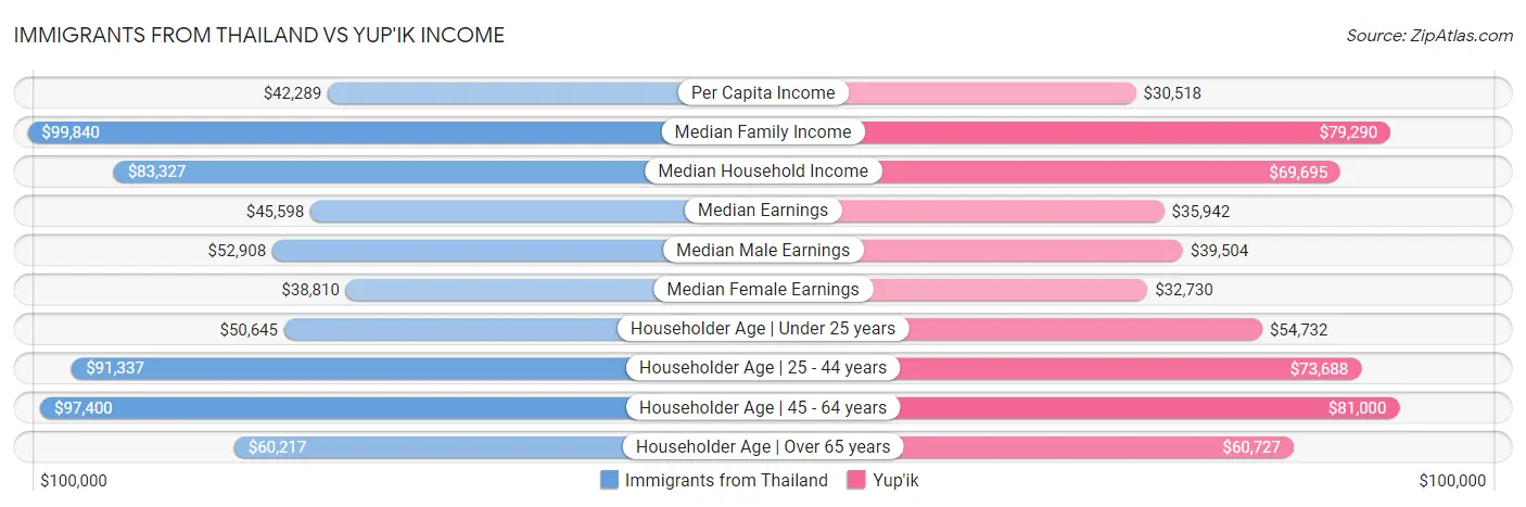 Immigrants from Thailand vs Yup'ik Income