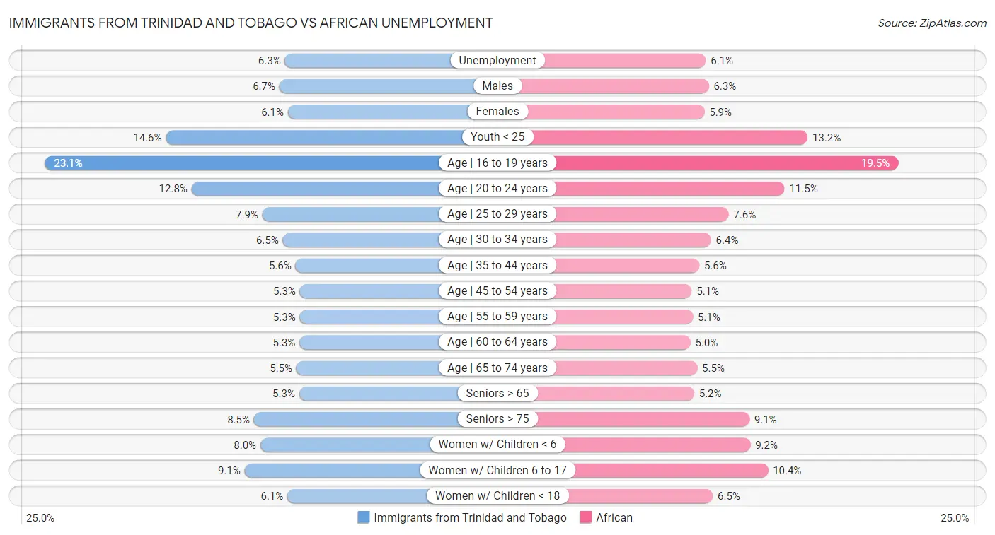 Immigrants from Trinidad and Tobago vs African Unemployment