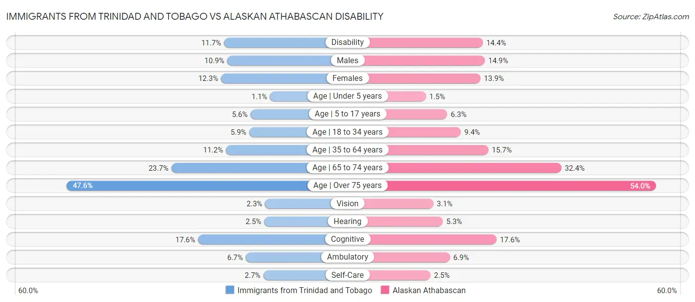 Immigrants from Trinidad and Tobago vs Alaskan Athabascan Disability