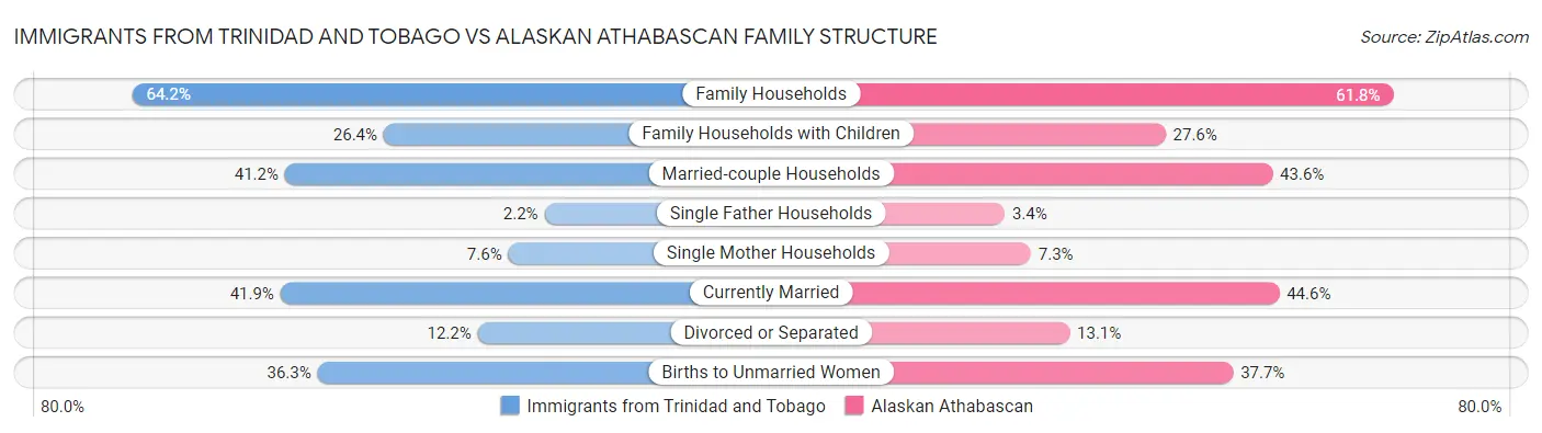 Immigrants from Trinidad and Tobago vs Alaskan Athabascan Family Structure