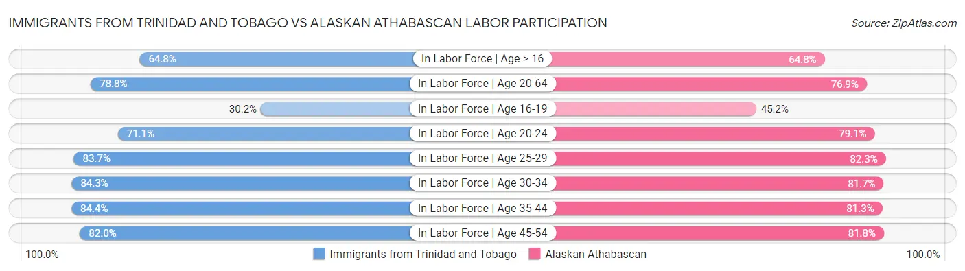 Immigrants from Trinidad and Tobago vs Alaskan Athabascan Labor Participation